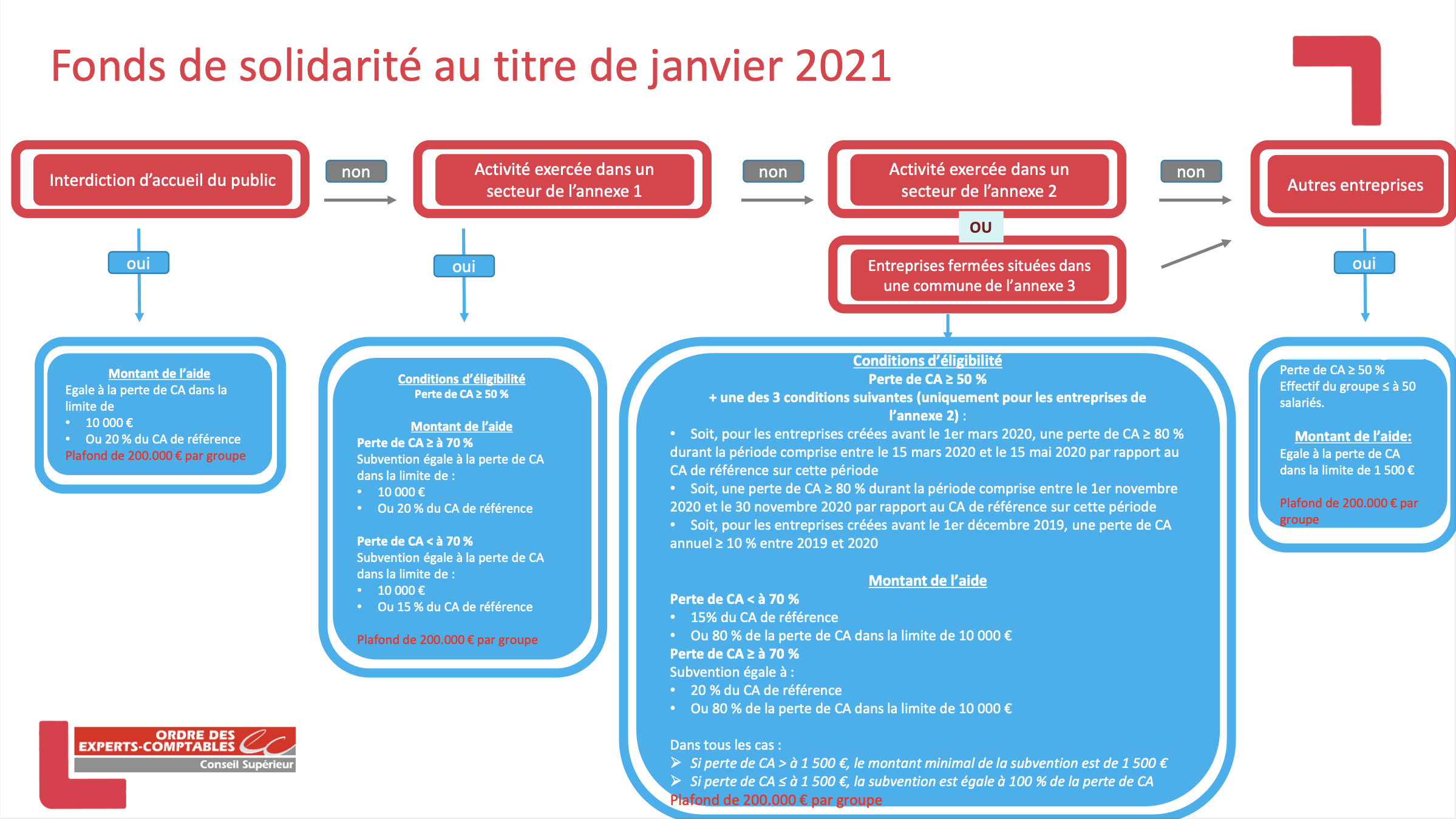 Le Schéma du fonds de solidarité pour le mois de janvier 2021.