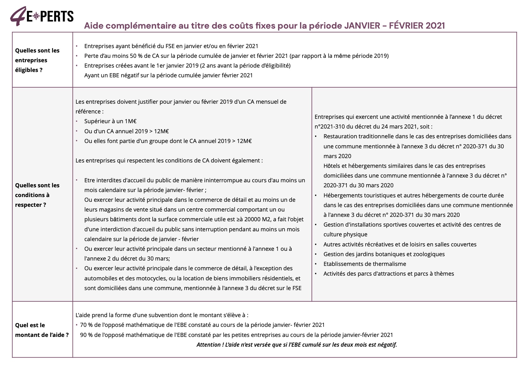 Aide complémentaire au titre des coûts fixes pour la période JANVIER : FÉVRIER 2021