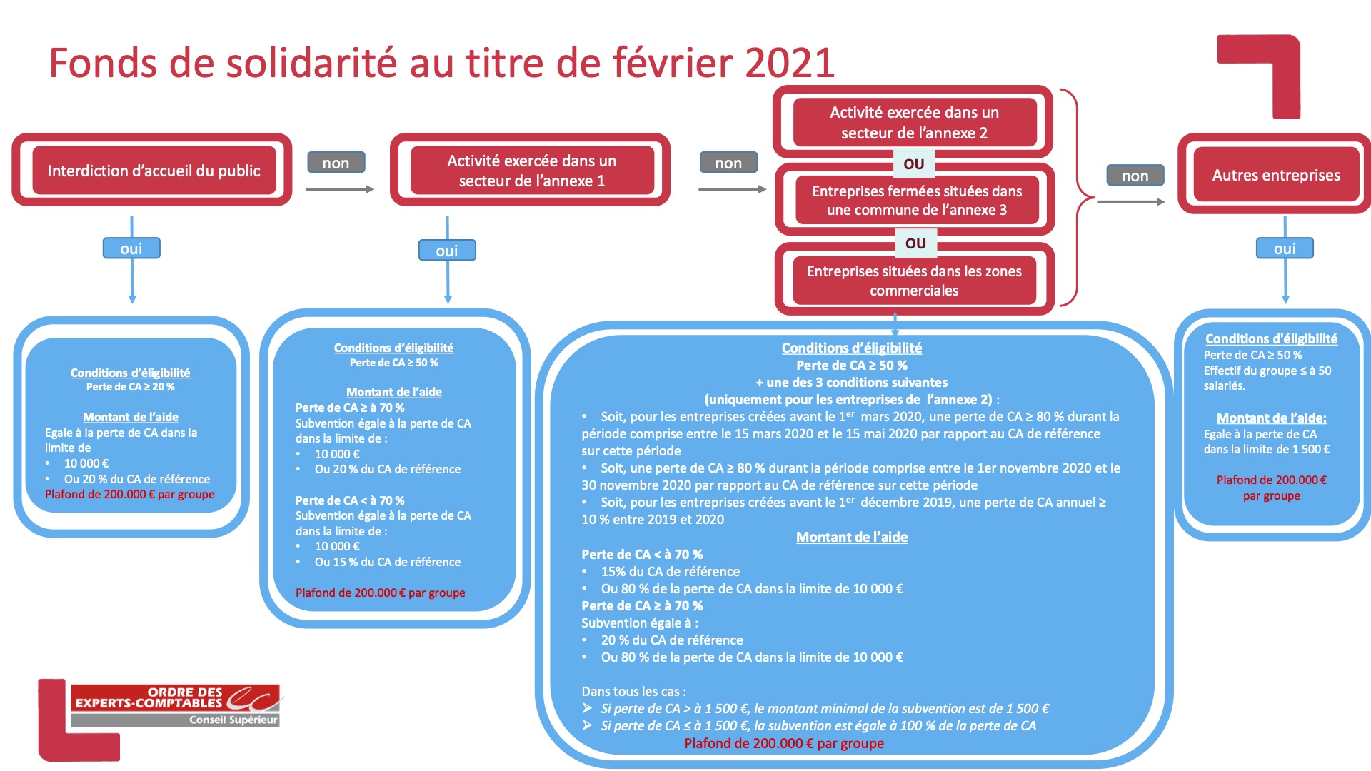 Schéma - Fonds de solidarité au titre de février 2021 - Schéma