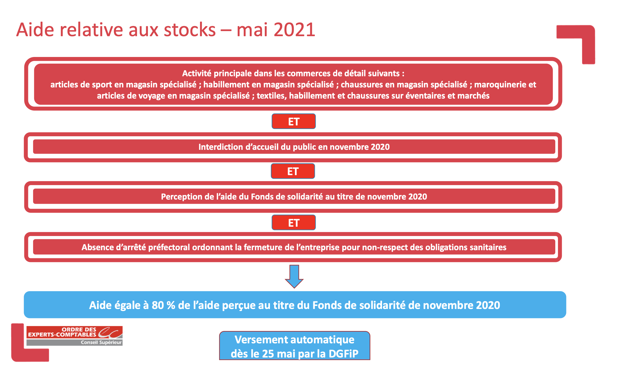 Aide relative aux stocks invendus – schéma - mai 2021