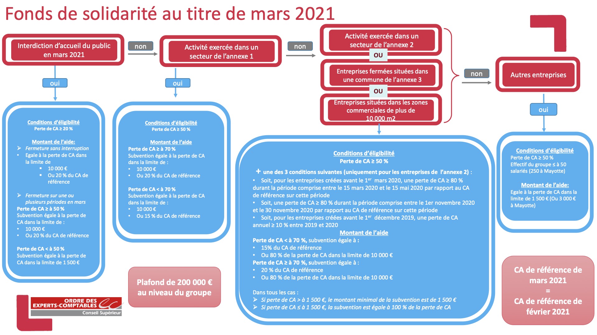 Fonds de solidarité au titre de mars 2021 - le schéma récapitulatif