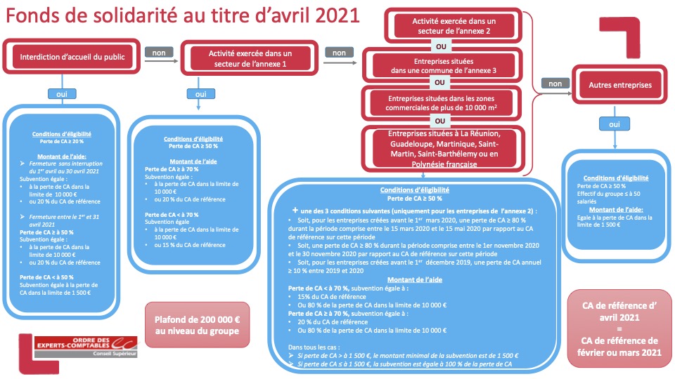 Fonds de solidarité - avril 2021 - schema récapitulatif - cover